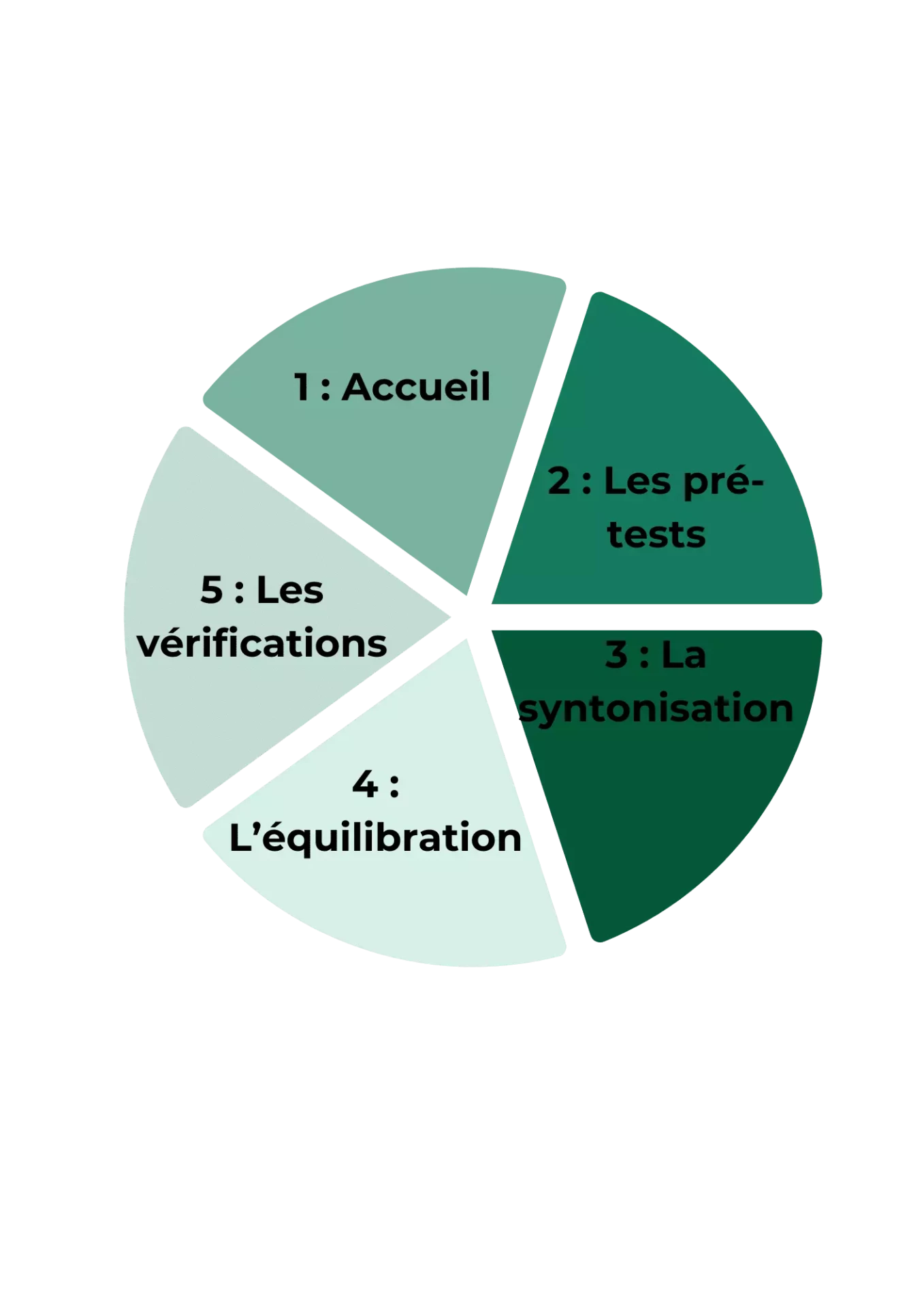 temps de la seance kinesiologie